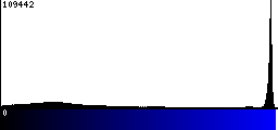 Blue Histogram