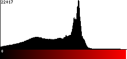 Red Histogram