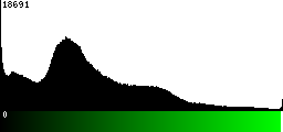 Green Histogram