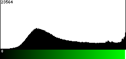 Green Histogram