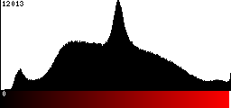 Red Histogram