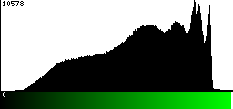 Green Histogram