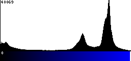 Blue Histogram