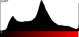 Red Histogram