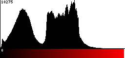 Red Histogram