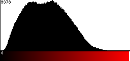 Red Histogram