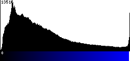 Blue Histogram