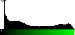 Green Histogram