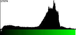 Green Histogram