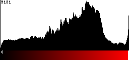 Red Histogram