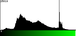 Green Histogram