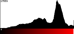 Red Histogram