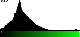 Green Histogram