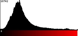 Red Histogram