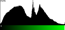 Green Histogram