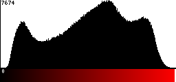 Red Histogram