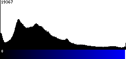 Blue Histogram