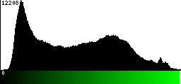 Green Histogram