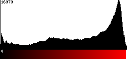 Red Histogram