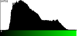 Green Histogram