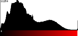 Red Histogram