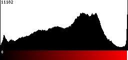 Red Histogram