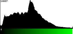 Green Histogram