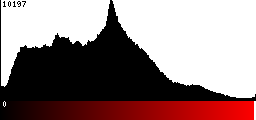 Red Histogram