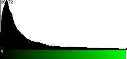 Green Histogram