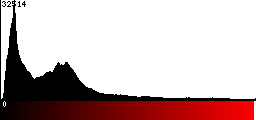 Red Histogram