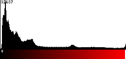 Red Histogram