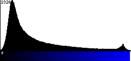 Blue Histogram