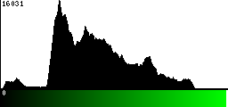 Green Histogram