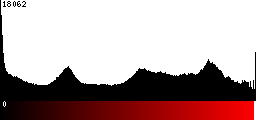 Red Histogram