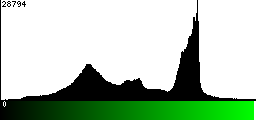 Green Histogram