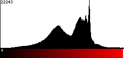 Red Histogram