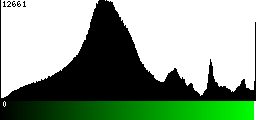 Green Histogram