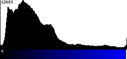 Blue Histogram