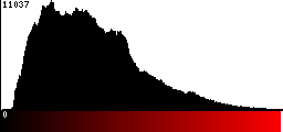 Red Histogram