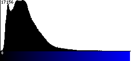 Blue Histogram