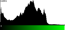 Green Histogram