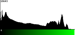 Green Histogram