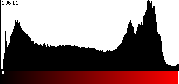 Red Histogram