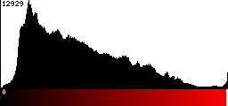 Red Histogram