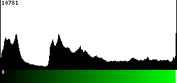 Green Histogram