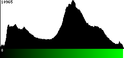 Green Histogram