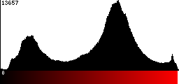 Red Histogram