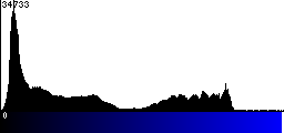 Blue Histogram