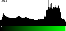 Green Histogram