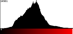 Red Histogram